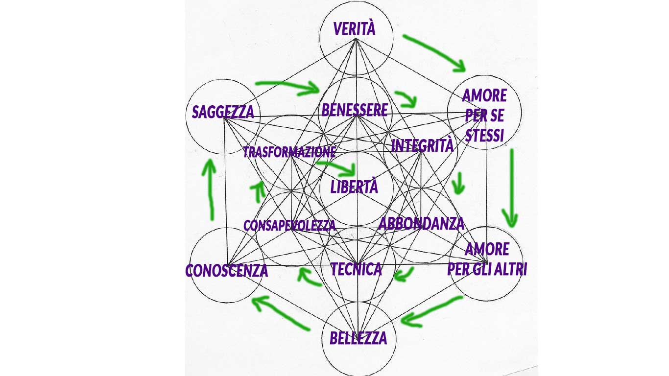 Braccialetto Cubo Di Metatron Portafortuna Regolabile Fatto A Mano In Corda Intrecciata - Gioiello Con Geometria Sacra Per Donna E Uomo - 2