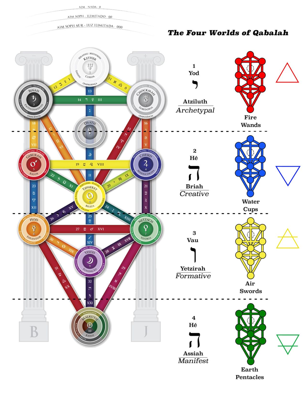 La Kabbalah | Diagramma dell’albero della vita